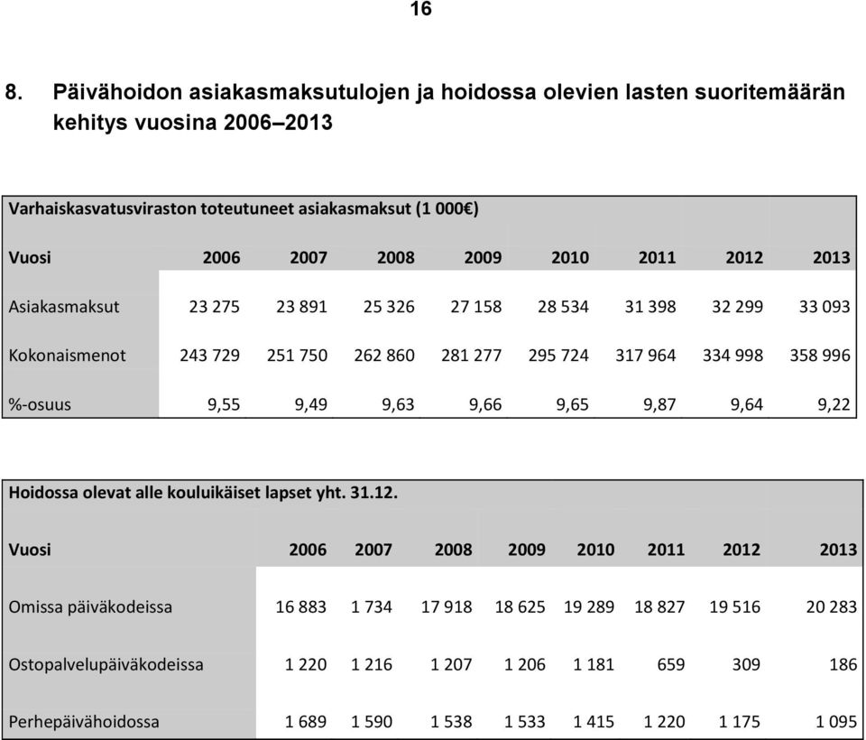 996 %-osuus 9,55 9,49 9,63 9,66 9,65 9,87 9,64 9,22 Hoidossa olevat alle kouluikäiset lapset yht. 31.12.