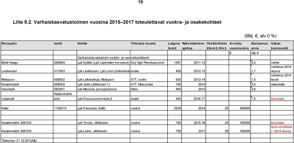 , alv 0 %) Peruspiiri tontti Kohde Toteutus muoto Laajuus Rakentamisen Yksikköhinta Arvioitu Kustannus- Vakan Varhaiskasvatuksen osake- ja vuokrahankkeet brm2 ajoitus /brm2, /m2 vuosivuokra arvio