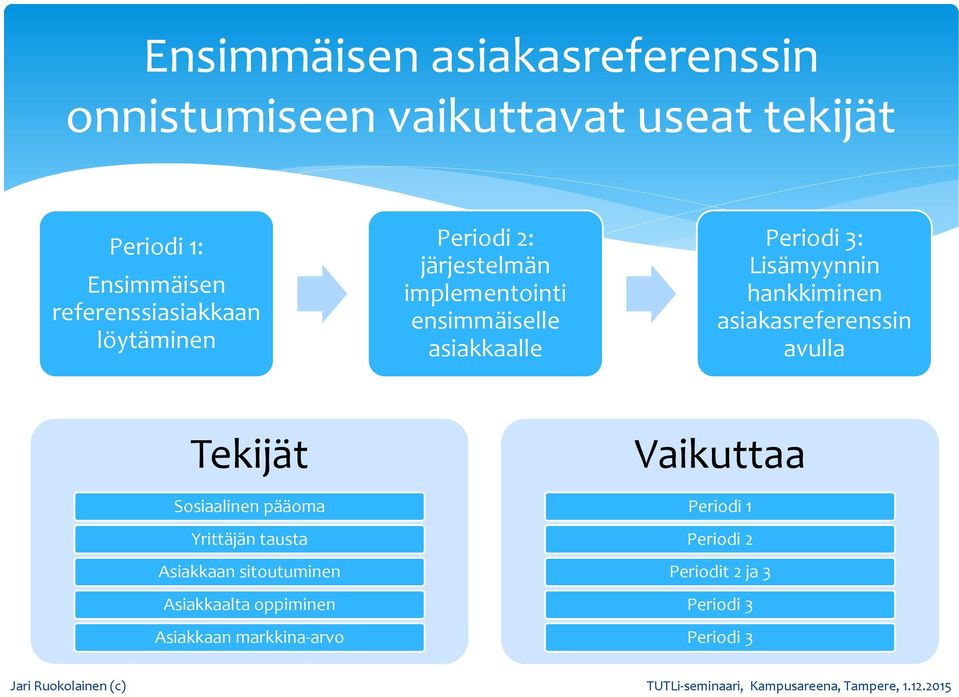 Lisämyynnin hankkiminen asiakasreferenssin avulla Tekijät Sosiaalinen pääoma Yrittäjän tausta Asiakkaan