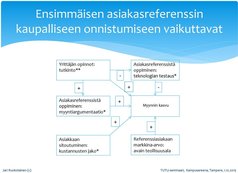 Asiakkaan sitoutuminen: kustannusten jako* + - + Asiakasreferenssistä oppiminen: