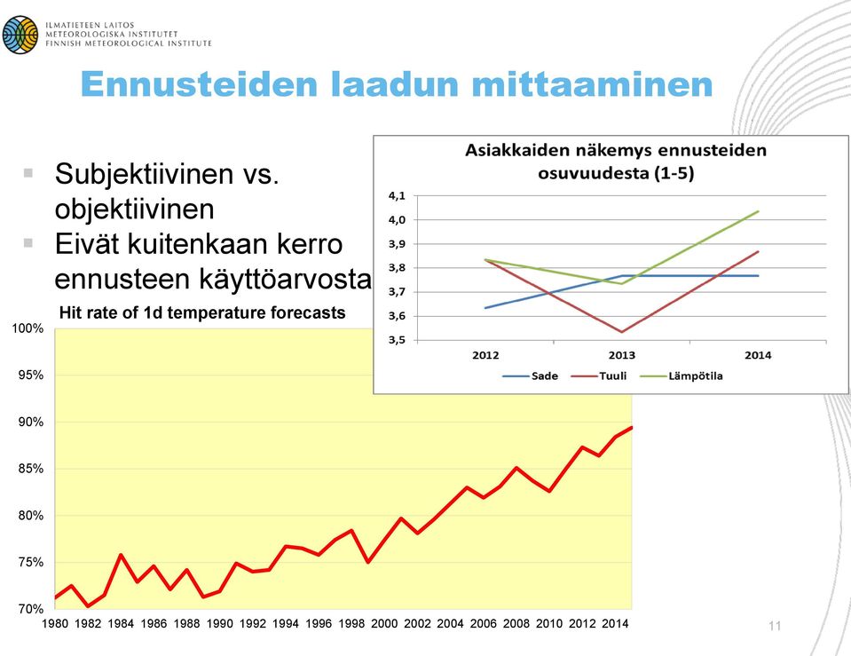 1d temperature forecasts 95% 90% 85% 80% 75% 70% 16.11.