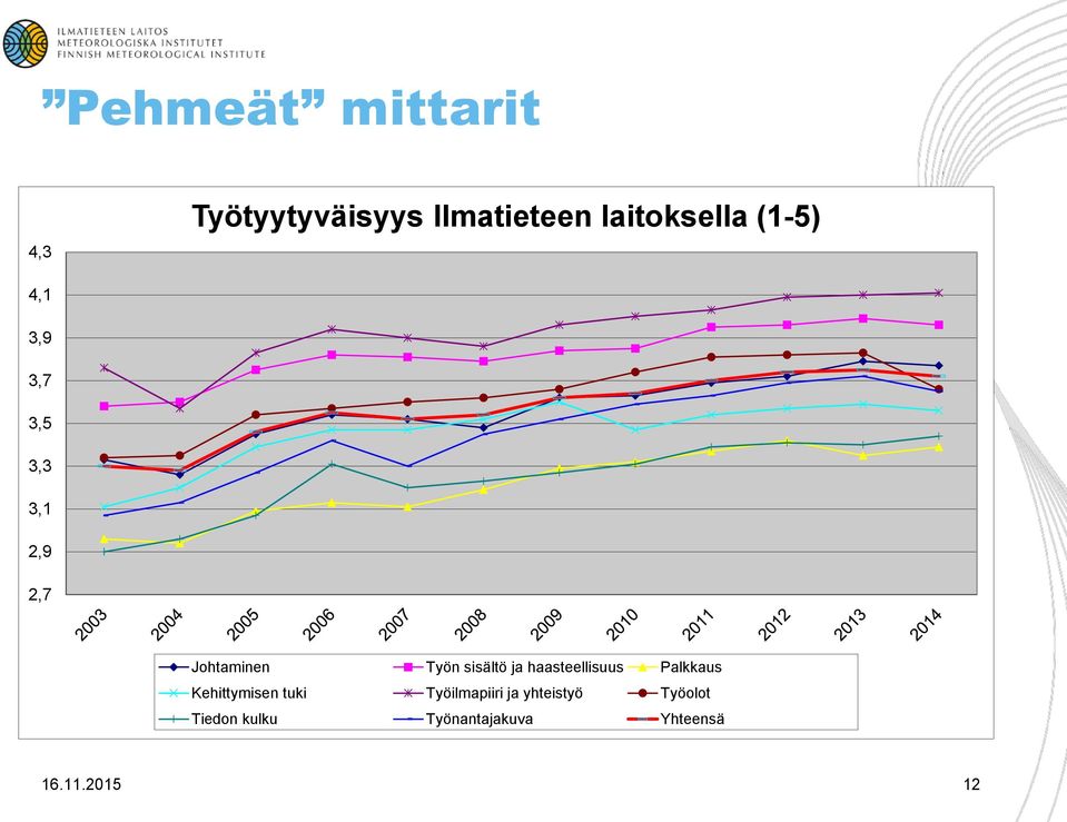 ja haasteellisuus Palkkaus Kehittymisen tuki Työilmapiiri ja