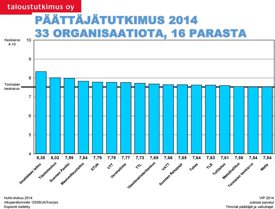 Maanmittauslaitos STUK VTT Verohallinto TTL Väestörekisterikeskus VATT Suomen Rahapaja Tukes YLE Tullilaitos Metsähallitus Toimialan