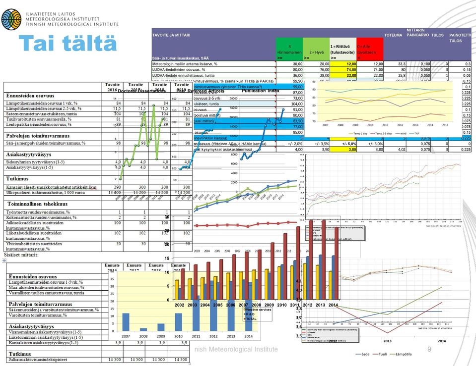 22,00 22,00 25,8 0,050 1 0,05 Sää- ja meripalveluiden toimitusvarmuus, % (sama kuin TIH:llä ja PAK:lla) 99,90 99,30 98,00 98,00 99,97 0,050 3 0,15 Lentopaikkaennusteiden toimitusvarmuus (yhteinen