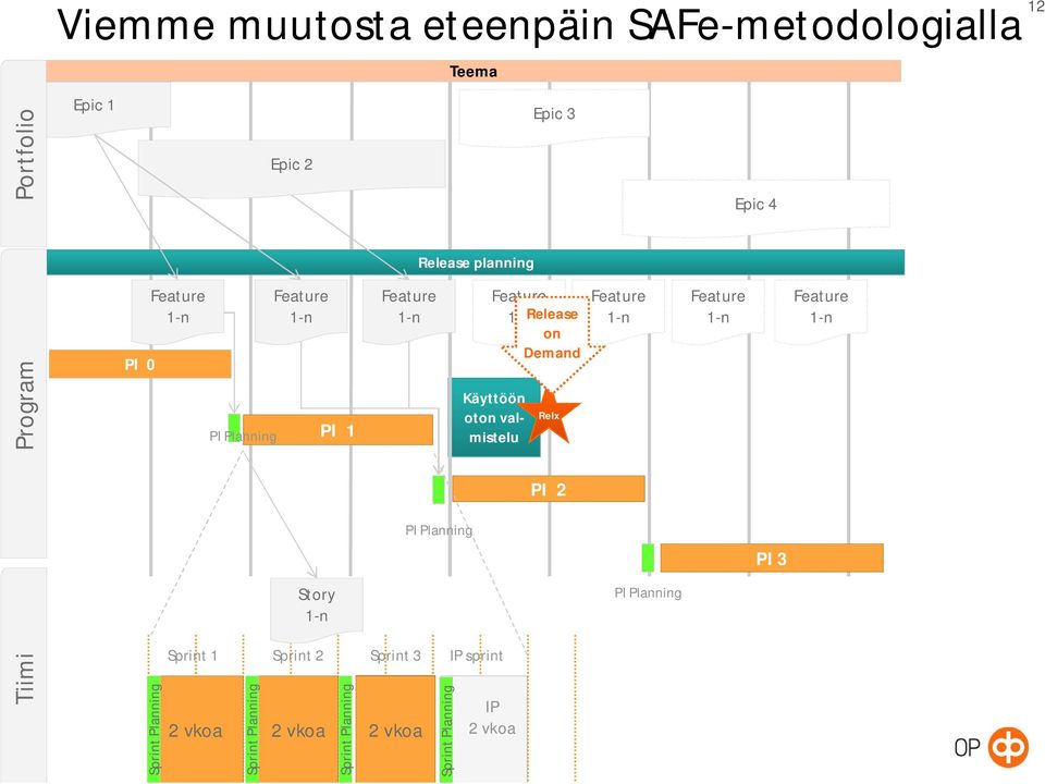 valmistelu Relx Feature 1-n Feature 1-n Feature 1-n PI 2 PI Planning PI 3 Story 1-n PI Planning Tiimi Sprint