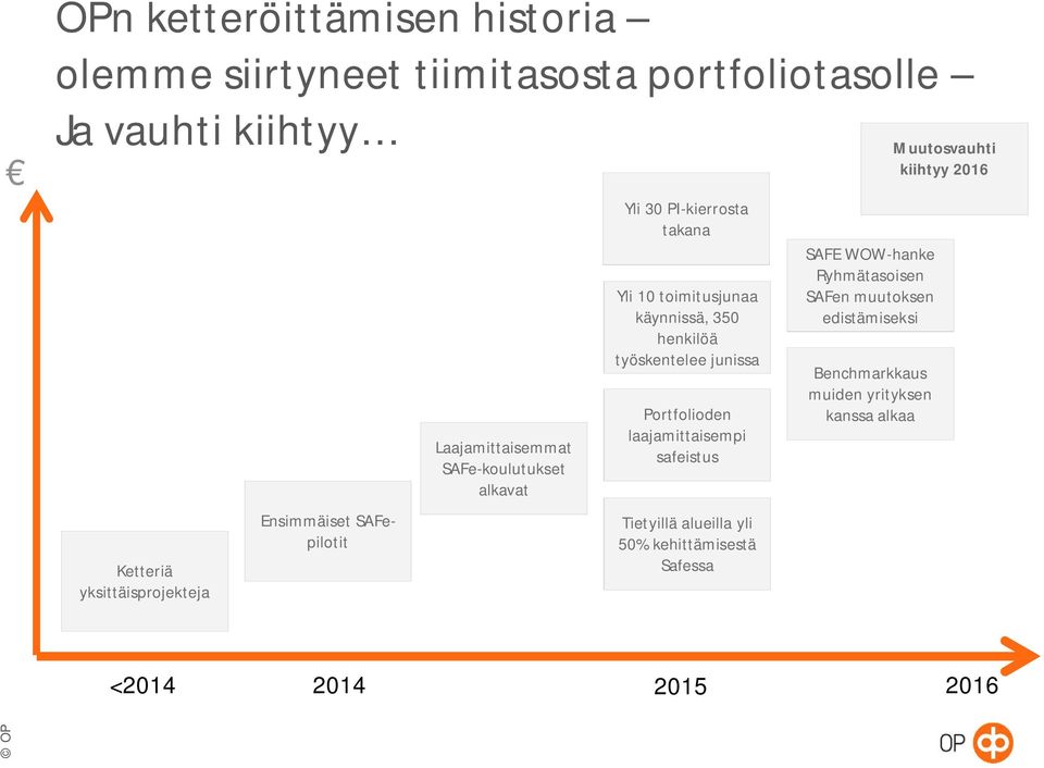 henkilöä työskentelee junissa Portfolioden laajamittaisempi safeistus Tietyillä alueilla yli 50% kehittämisestä Safessa SAFE