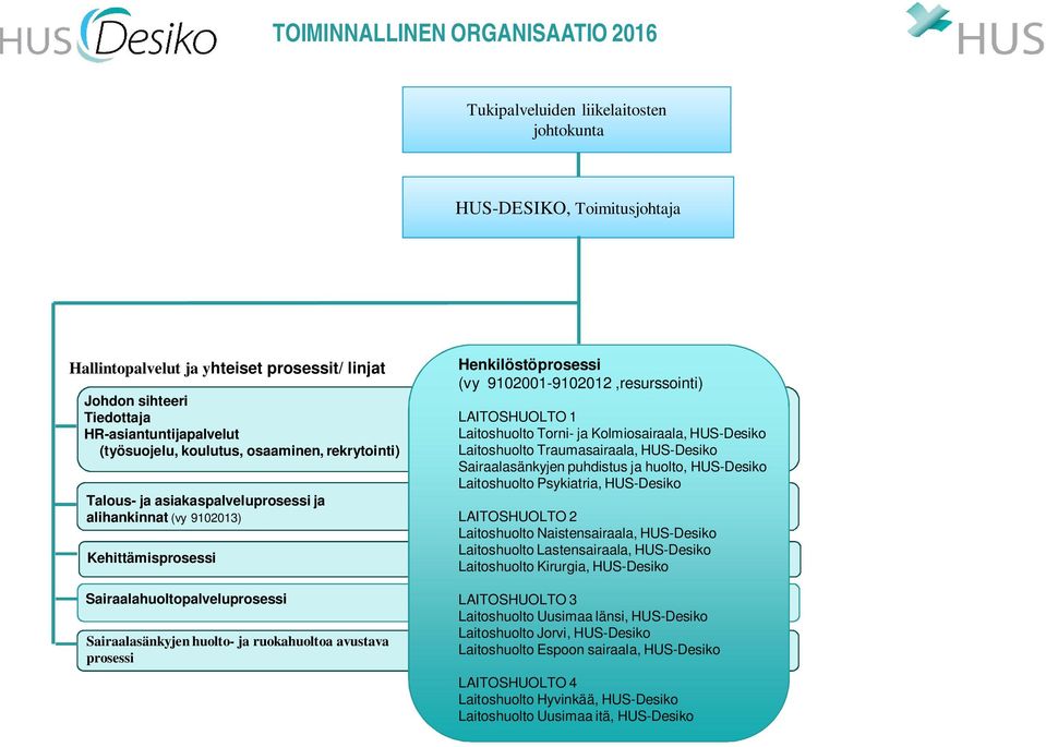 huolto- ja ruokahuoltoa avustava prosessi Henkilöstöprosessi (vy 9102001-9102012,resurssointi) LAITOSHUOLTO 1 Laitoshuolto Torni- ja Kolmiosairaala, HUS-Desiko Laitoshuolto Traumasairaala, HUS-Desiko