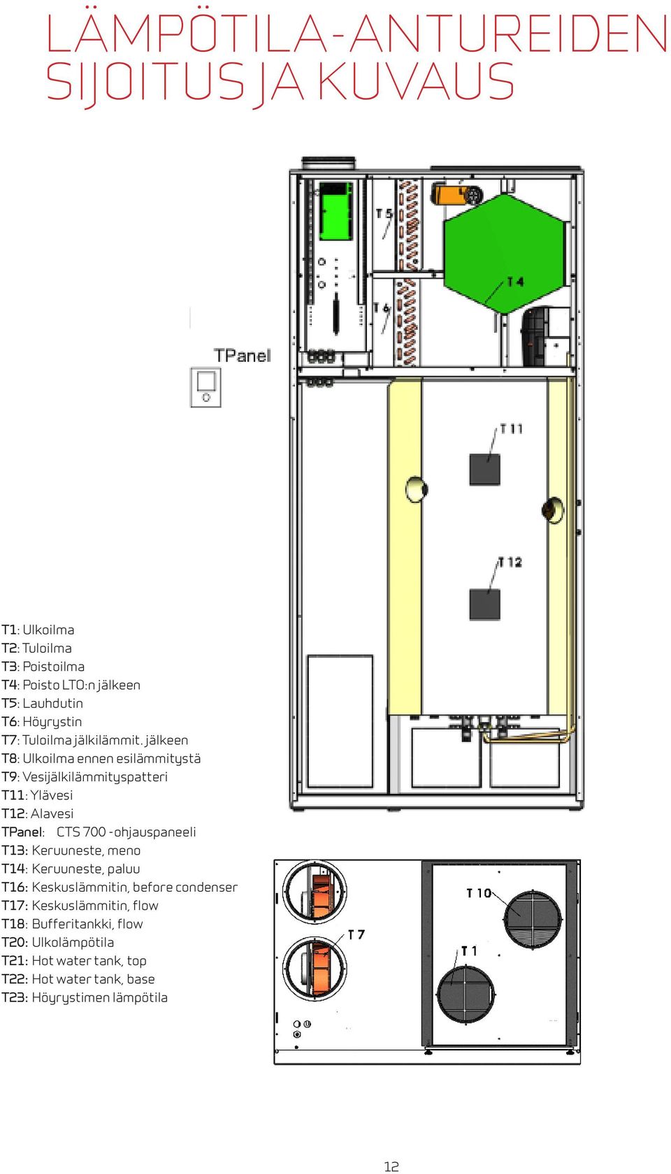 jälkeen T8: Ulkoilma ennen esilämmitystä T9: Vesijälkilämmityspatteri T11: Ylävesi T12: Alavesi TPanel: CTS 700 -ohjauspaneeli