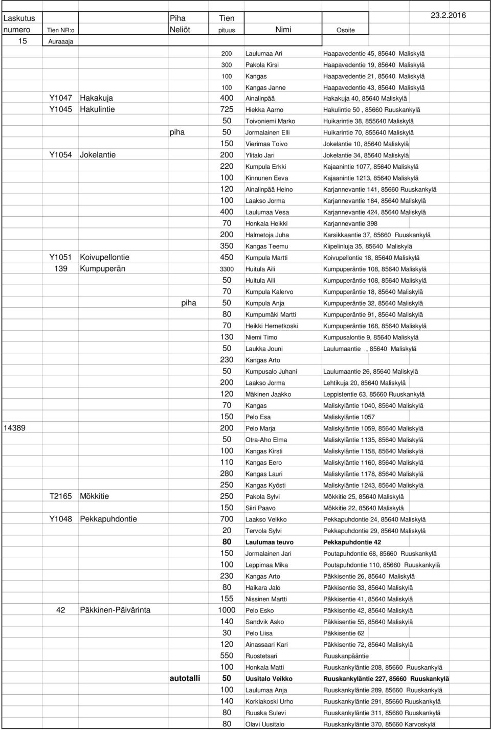 Jormalainen Elli Huikarintie 70, 855640 Maliskylä 150 Vierimaa Toivo Jokelantie 10, 85640 Maliskylä Y1054 Jokelantie 200 Ylitalo Jari Jokelantie 34, 85640 Maliskylä 220 Kumpula Erkki Kajaanintie