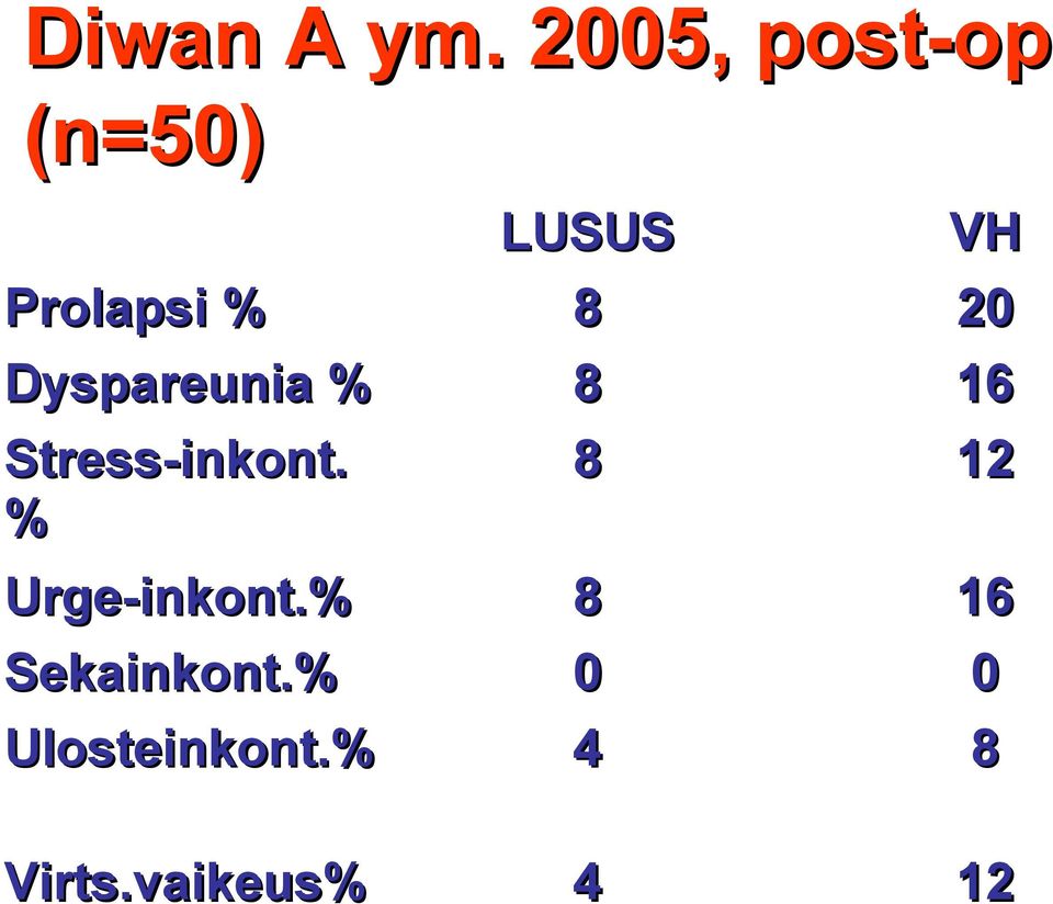 % Stress-inkont. % Urge-inkont.% Sekainkont.