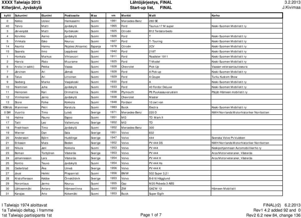 Espanja 1978 Citroën 2CV Keski-Suomen Mobilistit ry 15 Saarela Ilmo Leppävesi Suomi 1942 Ford 218T Keski-Suomen Mobilistit ry 1 Honkala Markus Vihtavuori Suomi 1911 Ford Roadster 1911 Keski-Suomen