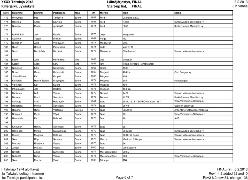 Jeep Wagoneer 178 Auvinen Tapani Mikkeli Suomi 1967 Volga M21 179 Lahtonen Juha Vihtavuori Suomi 1971 Moskvitsh Elite 180 Stoor Henrik Pietarsaari Suomi 1971 Lada VAZ-2101 181 Sund Bernt-Erik Karperö
