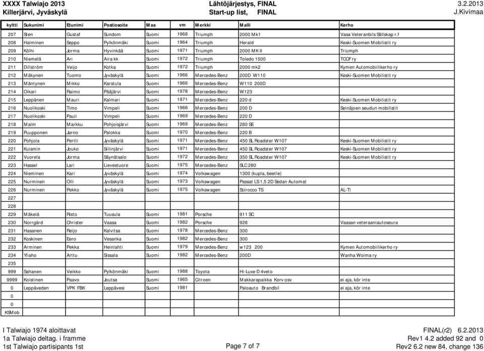 1500 TCCF ry 211 Dillström Veijo Kotka Suomi 1972 Triumph 2000 mk2 Kymen Automobiilikerho ry 212 Mäkynen Tuomo Jyväskylä Suomi 1966 Mercedes-Benz 200D W110 Keski-Suomen Mobilistit ry 213 Mäntynen