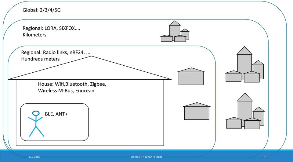 .. Hundreds meters House: Wifi,Bluetooth, Zigbee,