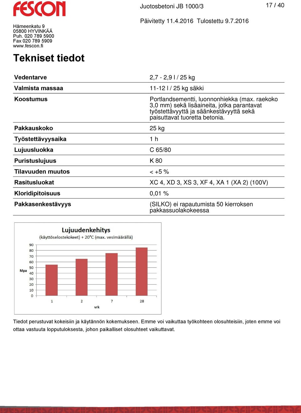 25 kg 1 h Lujuusluokka C 65/80 Puristuslujuus K 80 Tilavuuden muutos < +5 % Rasitusluokat XC 4, XD 3, XS 3, XF 4, XA 1 (XA 2) (100V) Kloridipitoisuus 0,01 % Pakkasenkestävyys (SILKO)