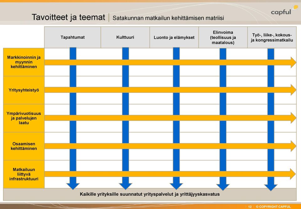 ja myynnin kehittäminen Yritysyhteistyö Ympärivuotisuus ja palvelujen laatu Osaamisen kehittäminen