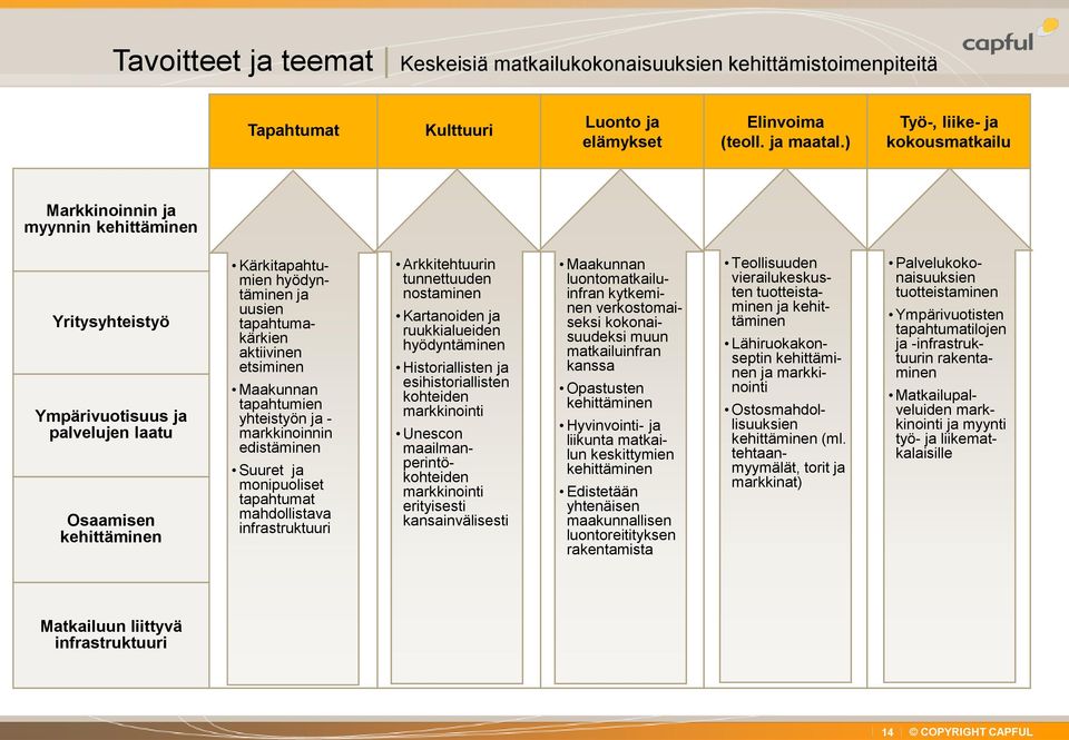 tapahtumakärkien aktiivinen etsiminen Maakunnan tapahtumien yhteistyön ja - markkinoinnin edistäminen Suuret ja monipuoliset tapahtumat mahdollistava infrastruktuuri Arkkitehtuurin tunnettuuden