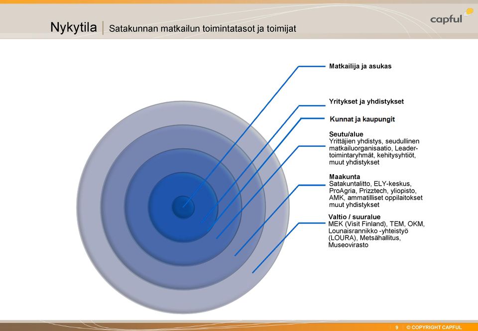 Maakunta Satakuntalitto, ELY-keskus, ProAgria, Prizztech, yliopisto, AMK, ammatilliset oppilaitokset muut