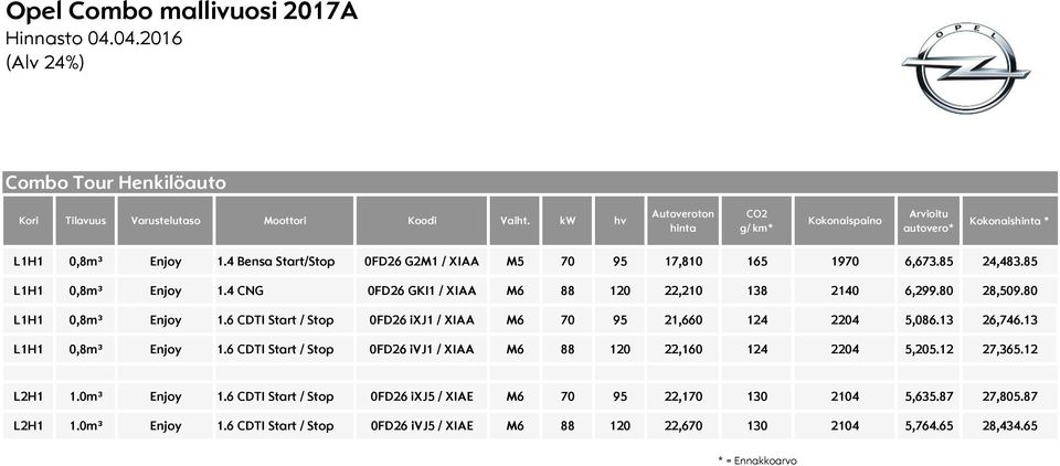 80 L1H1 0,8m³ Enjoy 1.6 CDTI Start / Stop 0FD26 ixj1 / XIAA M6 70 95 21,660 124 2204 5,086.13 26,746.13 L1H1 0,8m³ Enjoy 1.