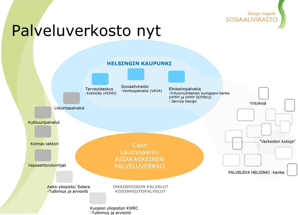 Kolmas sektori Vapaaehtoistoimijat Case Lauttasaaren ASIAKASKEINEN PALVELUVERKKO Verkoston kutoja PALVELEVA HELSINKI -hanke