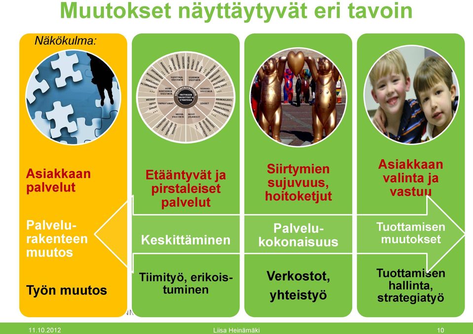 muutos Keskittäminen Palvelukokonaisuus Tuottamisen muutokset Työn muutos Tiimityö,