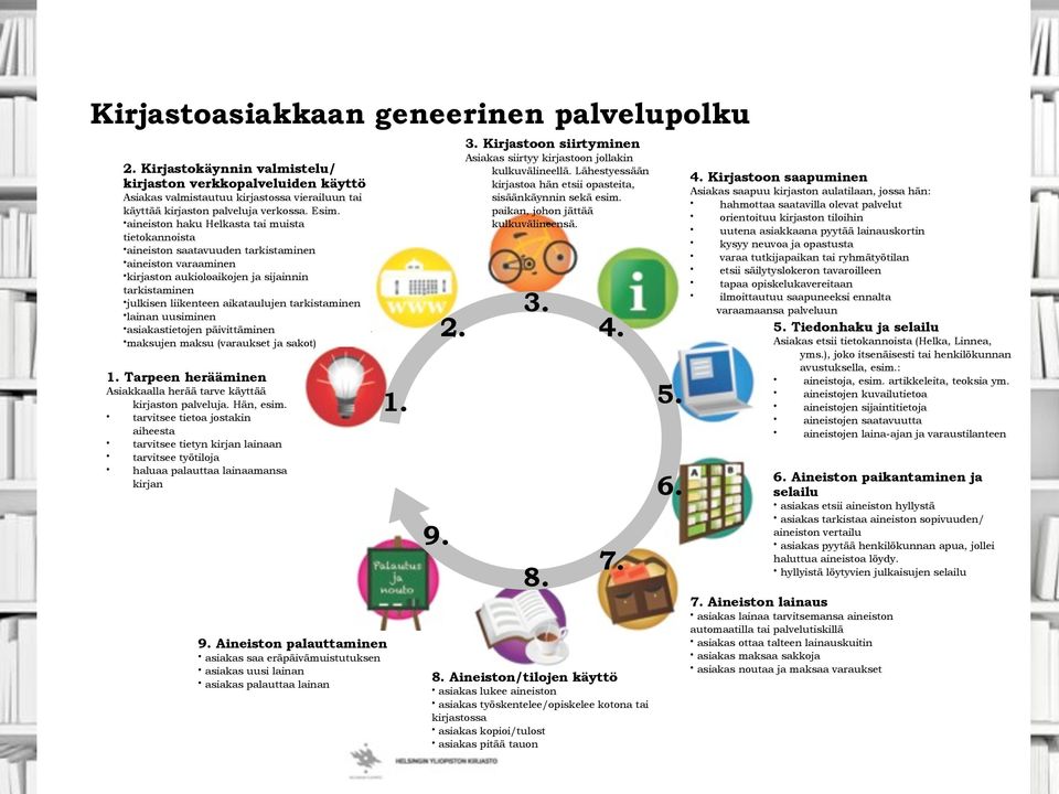 tarkistaminen lainan uusiminen asiakastietojen päivittäminen maksujen maksu (varaukset ja sakot) 1. Tarpeen herääminen Asiakkaalla herää tarve käyttää kirjaston palveluja. Hän, esim.