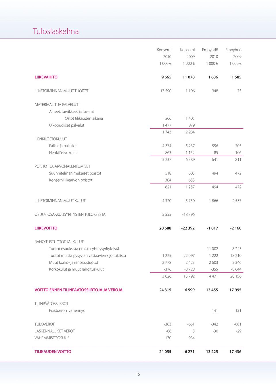 85 106 5 237 6 389 641 811 POISTOT JA ARVONALENTUMISET Suunnitelman mukaiset poistot 518 603 494 472 Konserniliikearvon poistot 304 653 821 1 257 494 472 LIIKETOIMINNAN MUUT KULUT 4 320 5 750 1 866 2