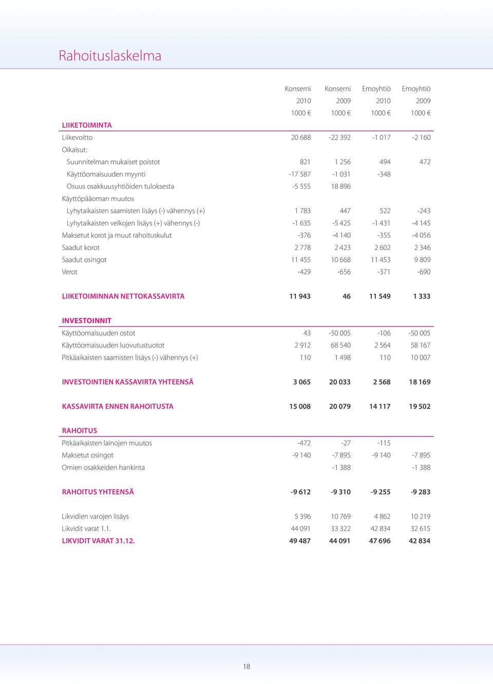 velkojen lisäys (+) vähennys (-) -1 635-5 425-1 431-4 145 Maksetut korot ja muut rahoituskulut -376-4 140-355 -4 056 Saadut korot 2 778 2 423 2 602 2 346 Saadut osingot 11 455 10 668 11 453 9 809