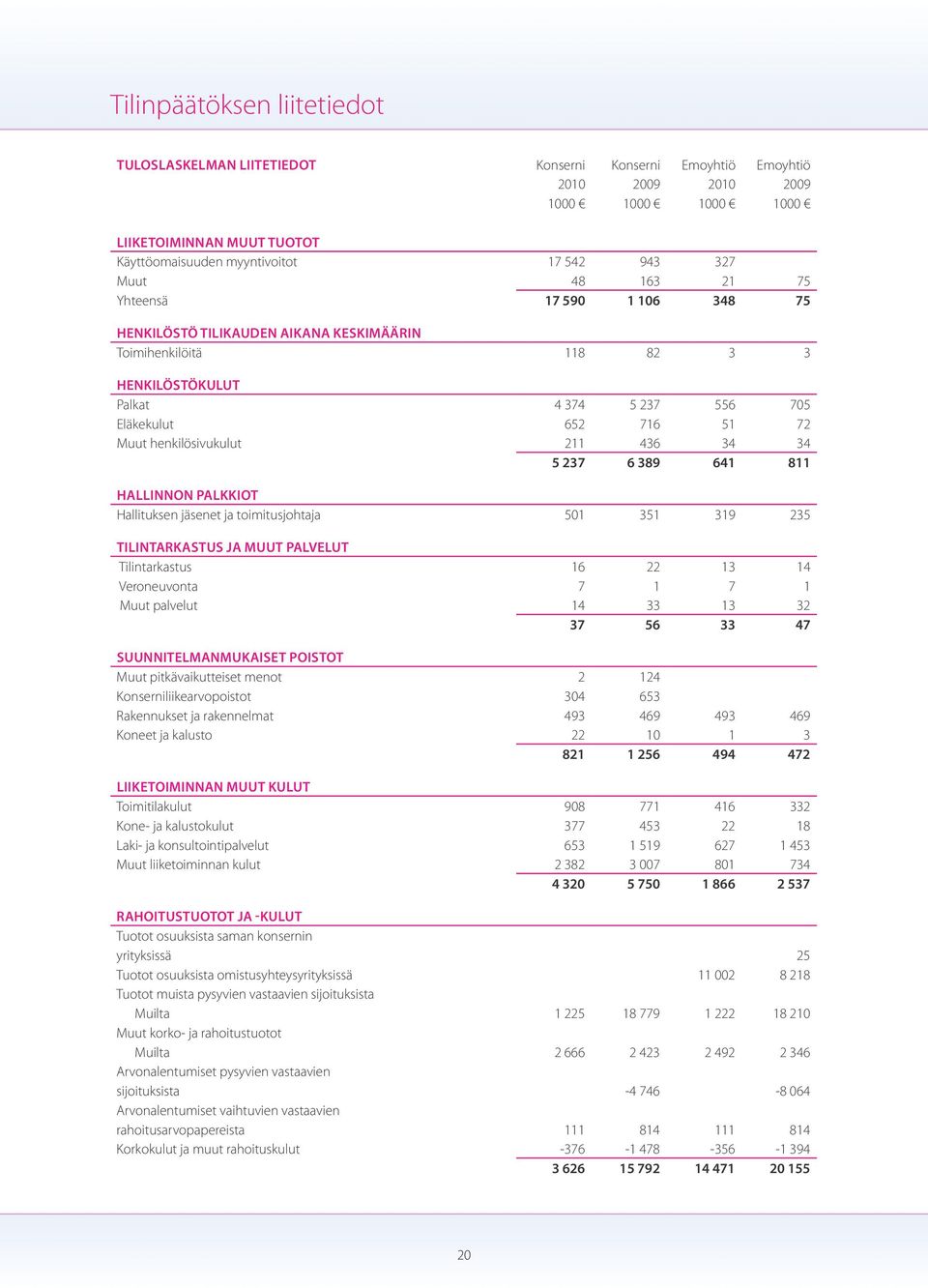 henkilösivukulut 211 436 34 34 5 237 6 389 641 811 Hallinnon palkkiot Hallituksen jäsenet ja toimitusjohtaja 501 351 319 235 Tilintarkastus ja muut palvelut Tilintarkastus 16 22 13 14 Veroneuvonta 7