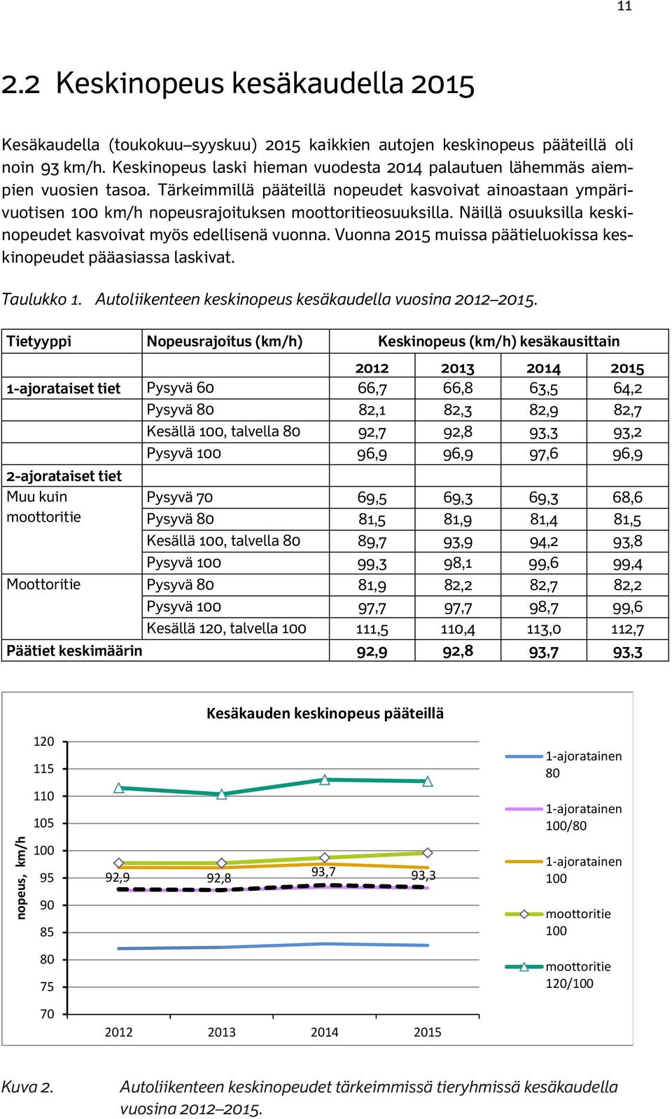 Näillä osuuksilla keskinopeudet kasvoivat myös edellisenä vuonna. Vuonna 2015 muissa päätieluokissa keskinopeudet pääasiassa laskivat. Taulukko 1.