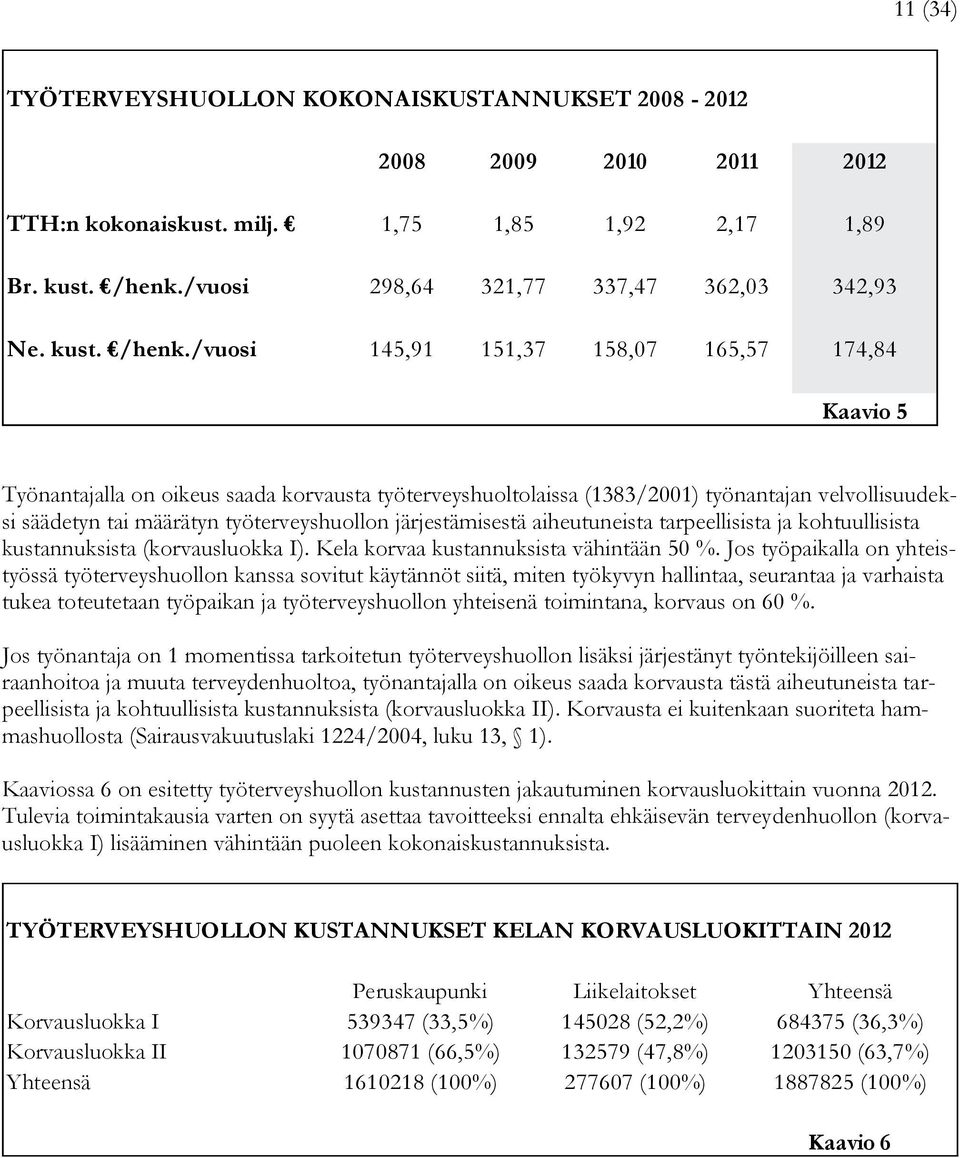 /vuosi 145,91 151,37 158,7 165,57 174,84 Kaavio 5 Työnantajalla on oikeus saada korvausta työterveyshuoltolaissa (1383/21) työnantajan velvollisuudeksi säädetyn tai määrätyn työterveyshuollon