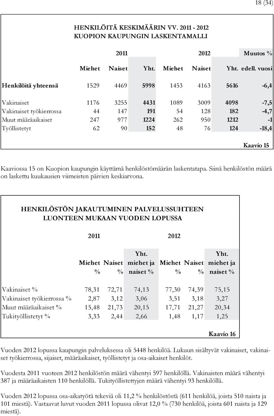 Työllistetyt 62 9 152 48 76 124-18,4 Kaavio 15 Kaaviossa 15 on Kuopion kaupungin käyttämä henkilöstömäärän laskentatapa. Siinä henkilöstön määrä on laskettu kuukausien viimeisten päivien keskiarvona.