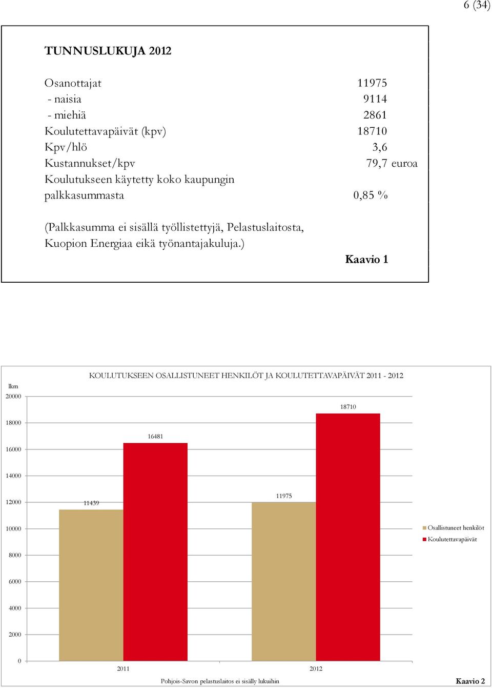 Kuopion Energiaa eikä työnantajakuluja.