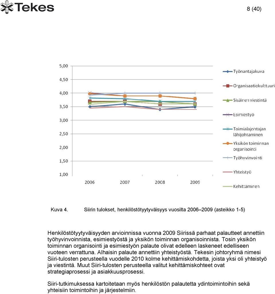 esimiestyöstä ja yksikön toiminnan organisoinnista. Tosin yksikön toiminnan organisointi ja esimiestyön palaute olivat edelleen laskeneet edelliseen vuoteen verrattuna.