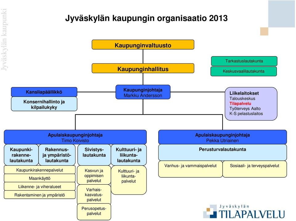 Liikenne- ja viheralueet Rakentaminen ja ympäristö Sivistyslautakunta Kasvun ja oppimisen palvelut Kulttuuri- ja liikuntalautakunta Kaupunkirakennelautakunta Rakennusja