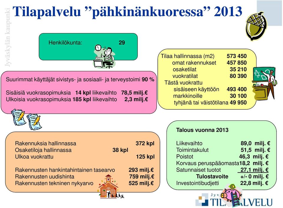 Tilaa hallinnassa (m2) 573 450 omat rakennukset 457 850 osaketilat 35 210 vuokratilat 80 390 Tästä vuokrattu sisäiseen käyttöön 493 400 markkinoille 30 100 tyhjänä tai väistötilana 49 950 Talous