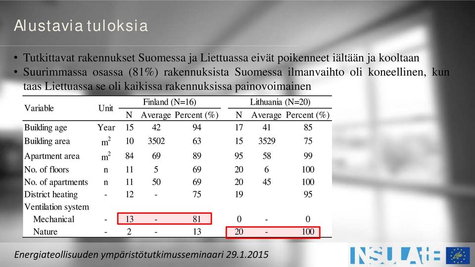 Percent (%) N Average Percent (%) Building age Year 15 42 94 17 41 85 Building area m 2 10 3502 63 15 3529 75 Apartment area m 2 84 69 89 95 58 99 No.