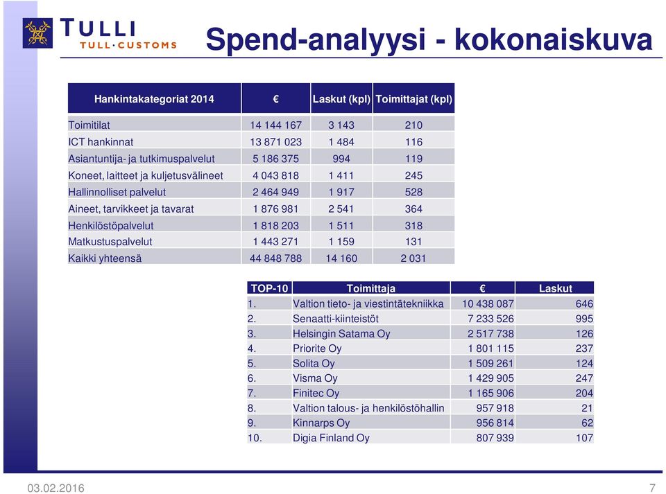 Matkustuspalvelut 1 443 271 1 159 131 Kaikki yhteensä 44 848 788 14 160 2 031 TOP-10 Toimittaja Laskut 1. Valtion tieto- ja viestintätekniikka 10 438 087 646 2. Senaatti-kiinteistöt 7 233 526 995 3.