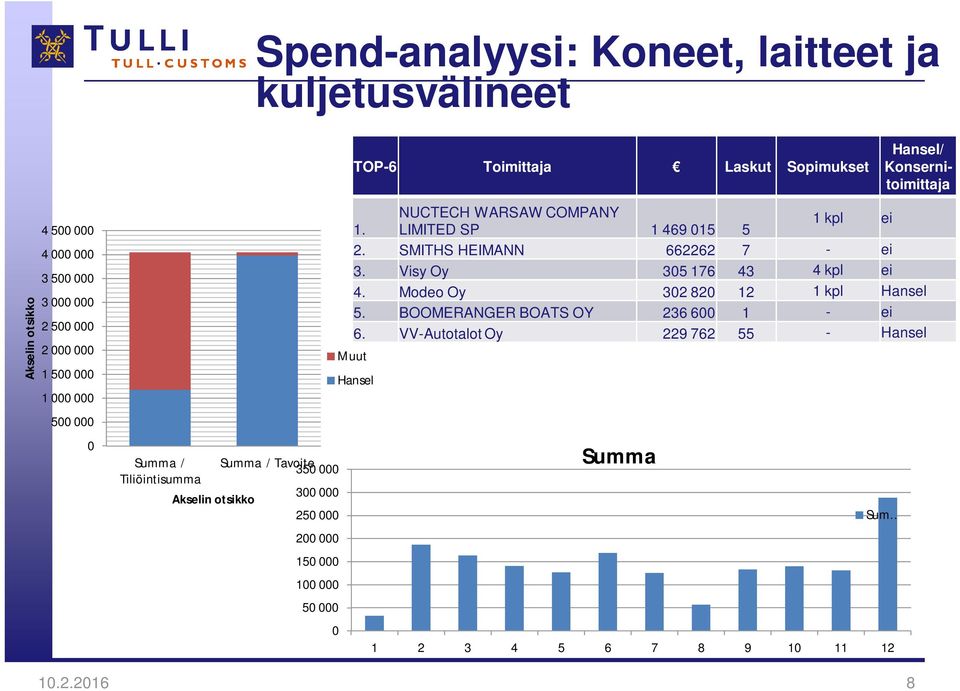 000 100 000 50 000 0 NUCTECH WARSAW COMPANY 1. LIMITED SP 1 469 015 5 1 kpl ei 2. SMITHS HEIMANN 662262 7 - ei 3. Visy Oy 305 176 43 4 kpl ei 4.