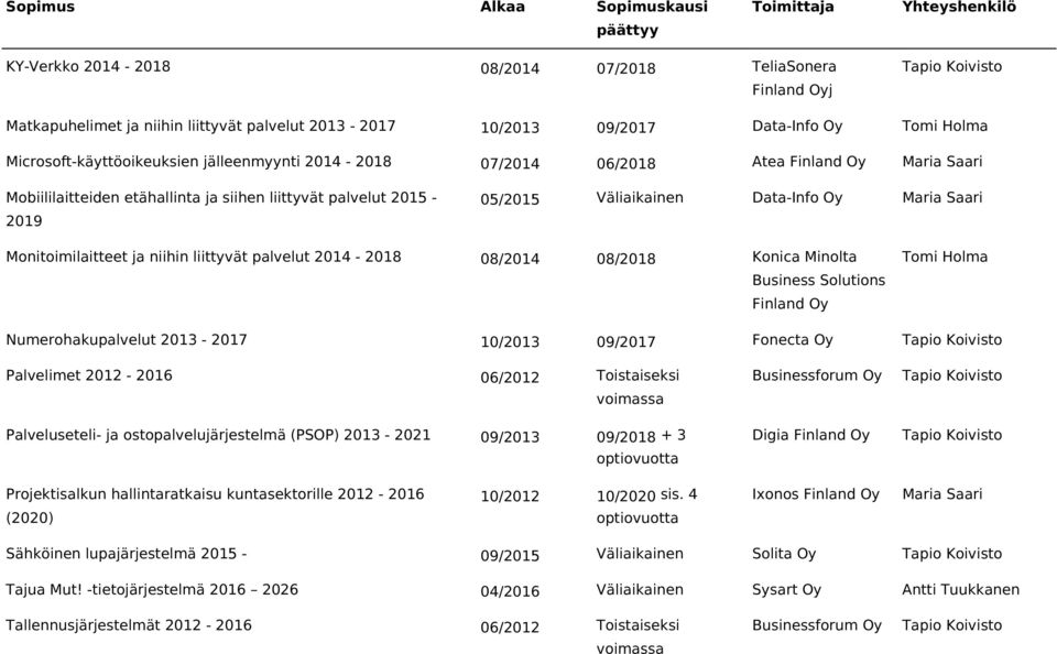 Business Solutions Finland Numerohakupalvelut 2013-2017 10/2013 09/2017 Fonecta Palvelimet 2012-2016 06/2012 Toistaiseksi Palveluseteli- ja ostopalvelujärjestelmä (PSOP) 2013-2021 09/2013 09/2018 + 3