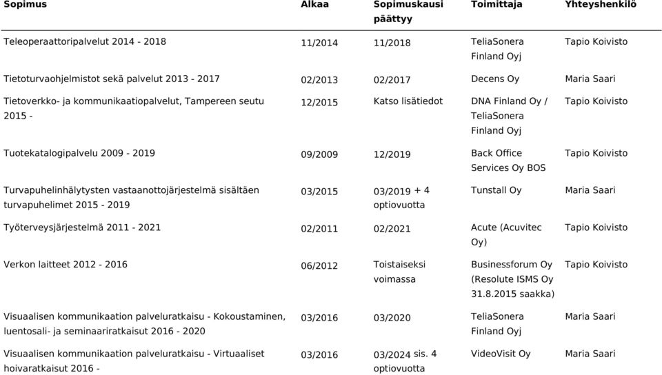 turvapuhelimet 2015-2019 Työterveysjärjestelmä 2011-2021 02/2011 02/2021 Acute (Acuvitec ) Verkon laitteet 2012-2016 06/2012 Toistaiseksi Businessforum (Resolute ISMS 31.8.