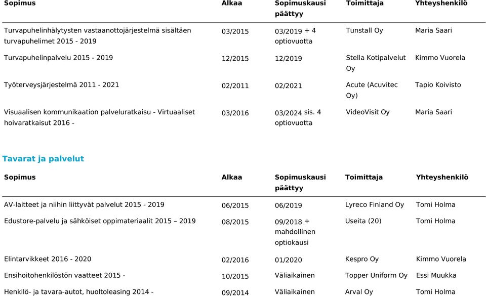 4 VideoVisit hoivaratkaisut 2016 - Tavarat ja palvelut AV-laitteet ja niihin liittyvät palvelut 2015-2019 06/2015 06/2019 Lyreco Finland Edustore-palvelu ja sähköiset oppimateriaalit 2015 2019