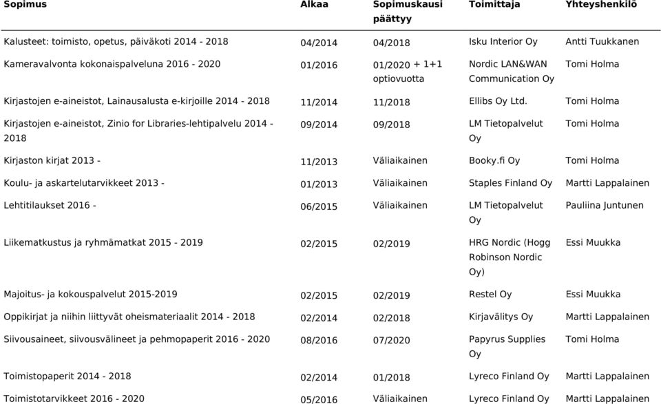 Kirjastojen e-aineistot, Zinio for Libraries-lehtipalvelu 2014-2018 09/2014 09/2018 LM Tietopalvelut Kirjaston kirjat 2013-11/2013 Väliaikainen Booky.