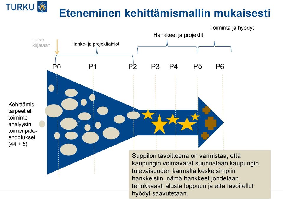 Suppilon tavoitteena on varmistaa, että kaupungin voimavarat suunnataan kaupungin tulevaisuuden kannalta