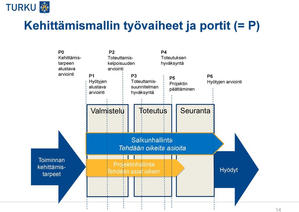 Toteutuksen hyväksyntä P5 Projektin päättäminen P6 Hyötyjen arviointi Valmistelu Toteutus Seuranta