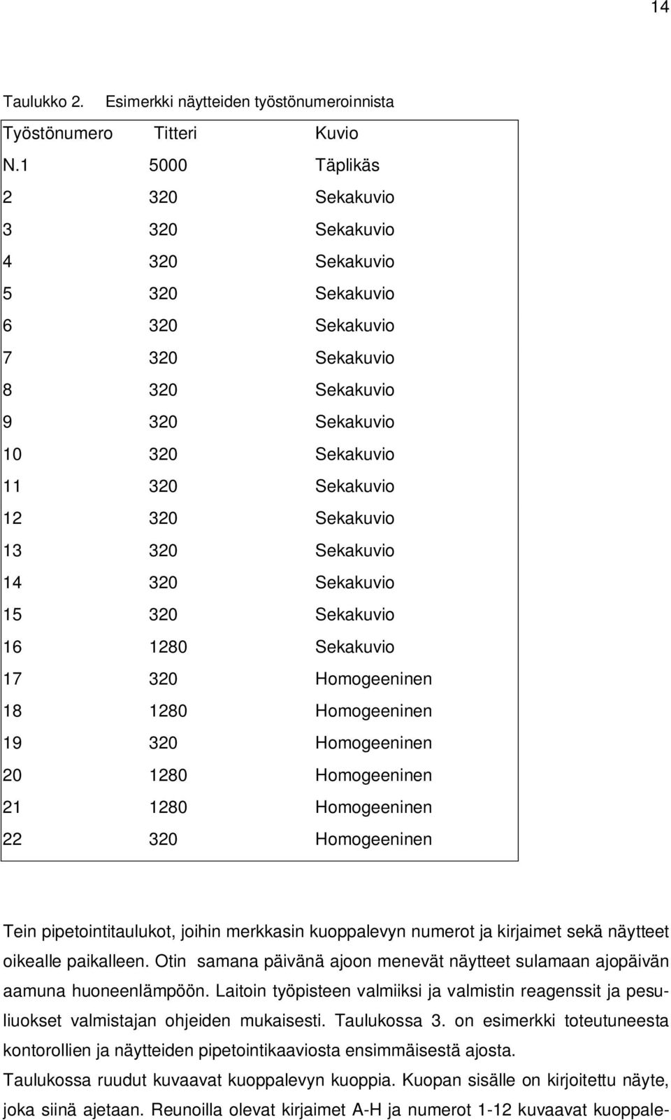 320 Sekakuvio 14 320 Sekakuvio 15 320 Sekakuvio 16 1280 Sekakuvio 17 320 Homogeeninen 18 1280 Homogeeninen 19 320 Homogeeninen 20 1280 Homogeeninen 21 1280 Homogeeninen 22 320 Homogeeninen Tein