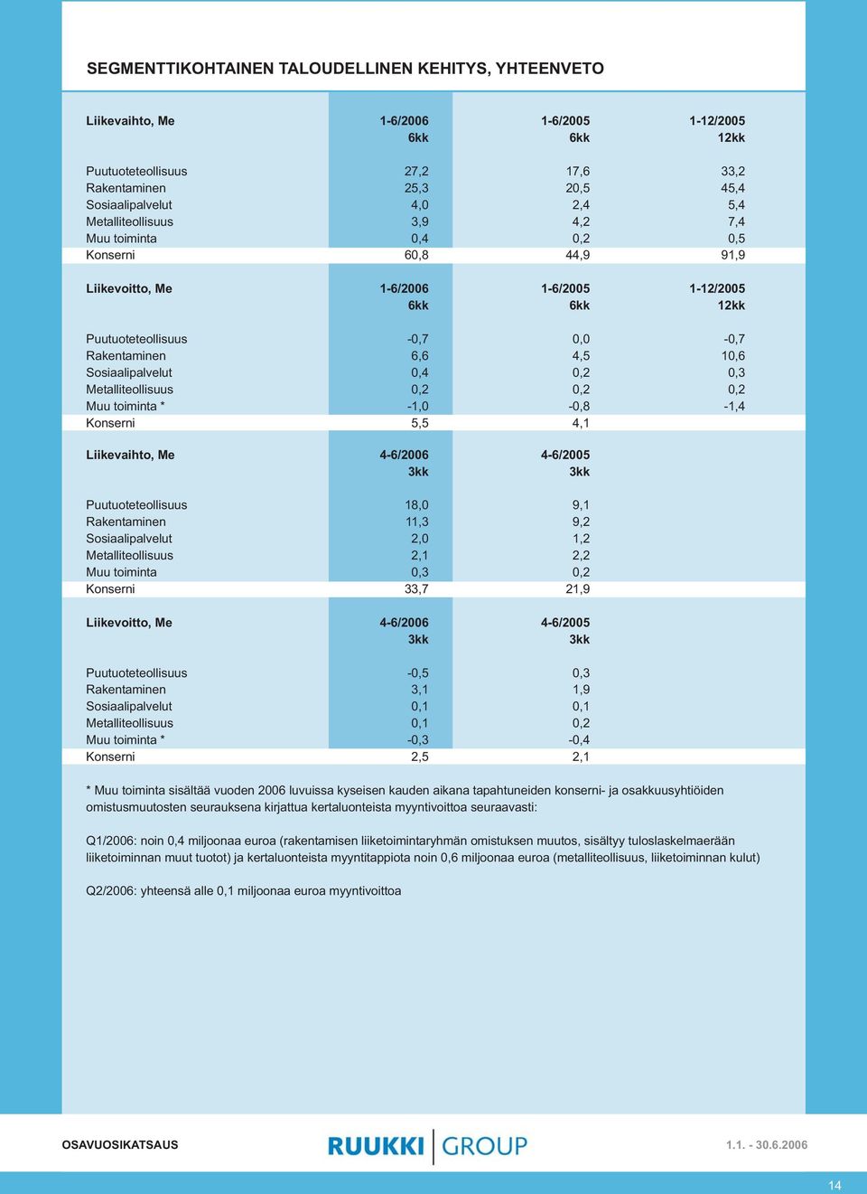 6,6,4,2-1, 5,5, 4,5,2,2 -,8 4,1 -,7 1,6,3,2-1,4 9, Liikevaihto, Me 4-6/26 3kk 4-6/25 3kk Puutuoteteollisuus Rakentaminen Sosiaalipalvelut Metalliteollisuus Muu toiminta Konserni 18, 11,3 2, 2,1,3