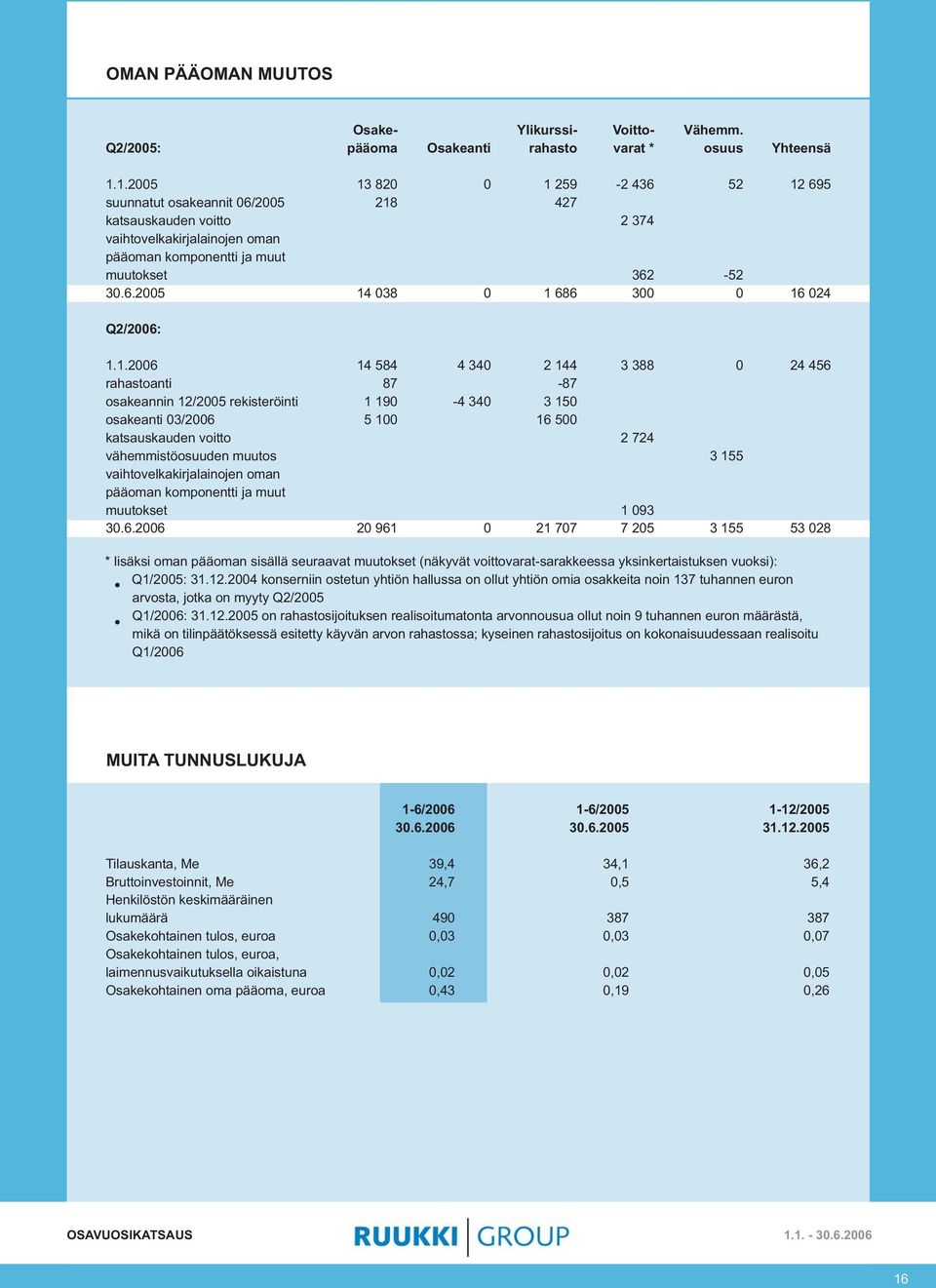 1.26 rahastoanti osakeannin 12/25 rekisteröinti osakeanti 3/26 katsauskauden voitto vähemmistöosuuden muutos vaihtovelkakirjalainojen oman pääoman komponentti ja muut muutokset 3.6.26 14 584 87 1 19