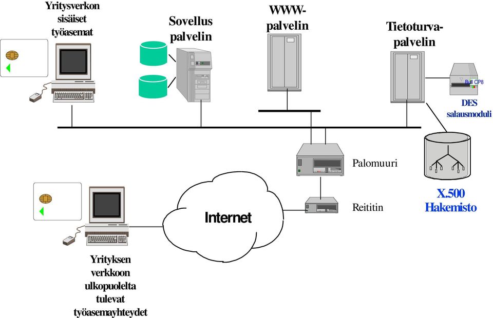 salausmoduli Palomuuri Internet Reititin X.