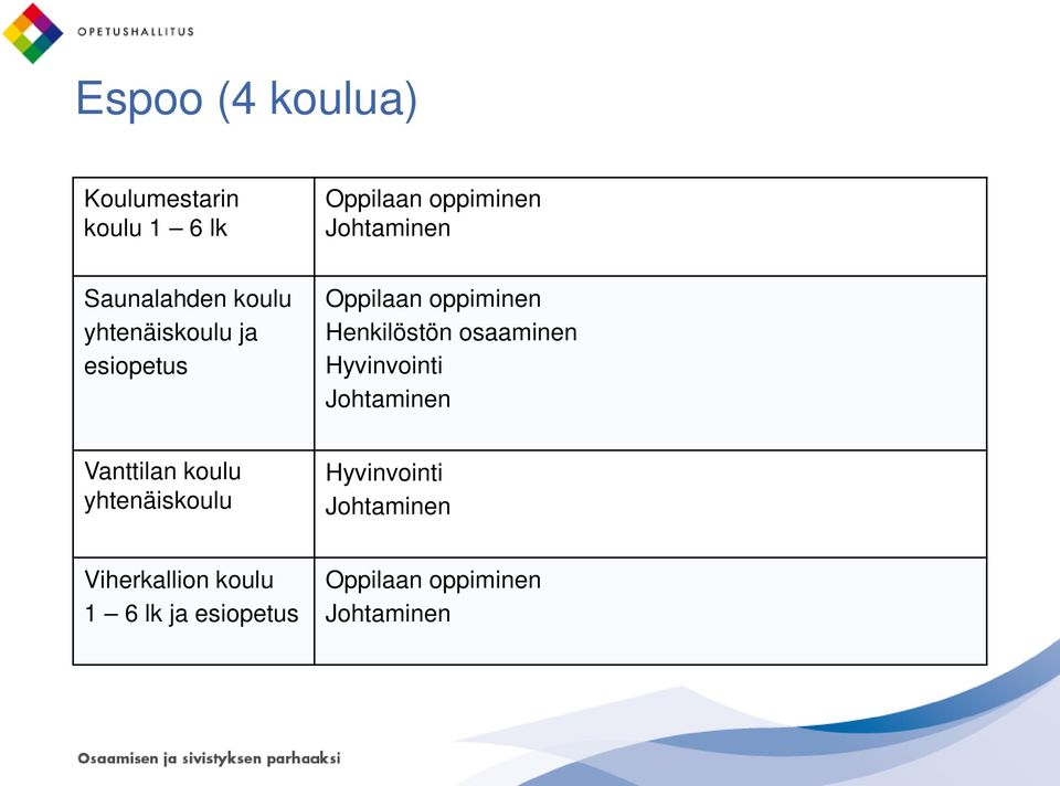 oppiminen Henkilöstön osaaminen Johtaminen Vanttilan koulu